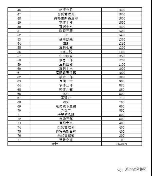 秋葵视频官网家具集团各部门募捐汇总